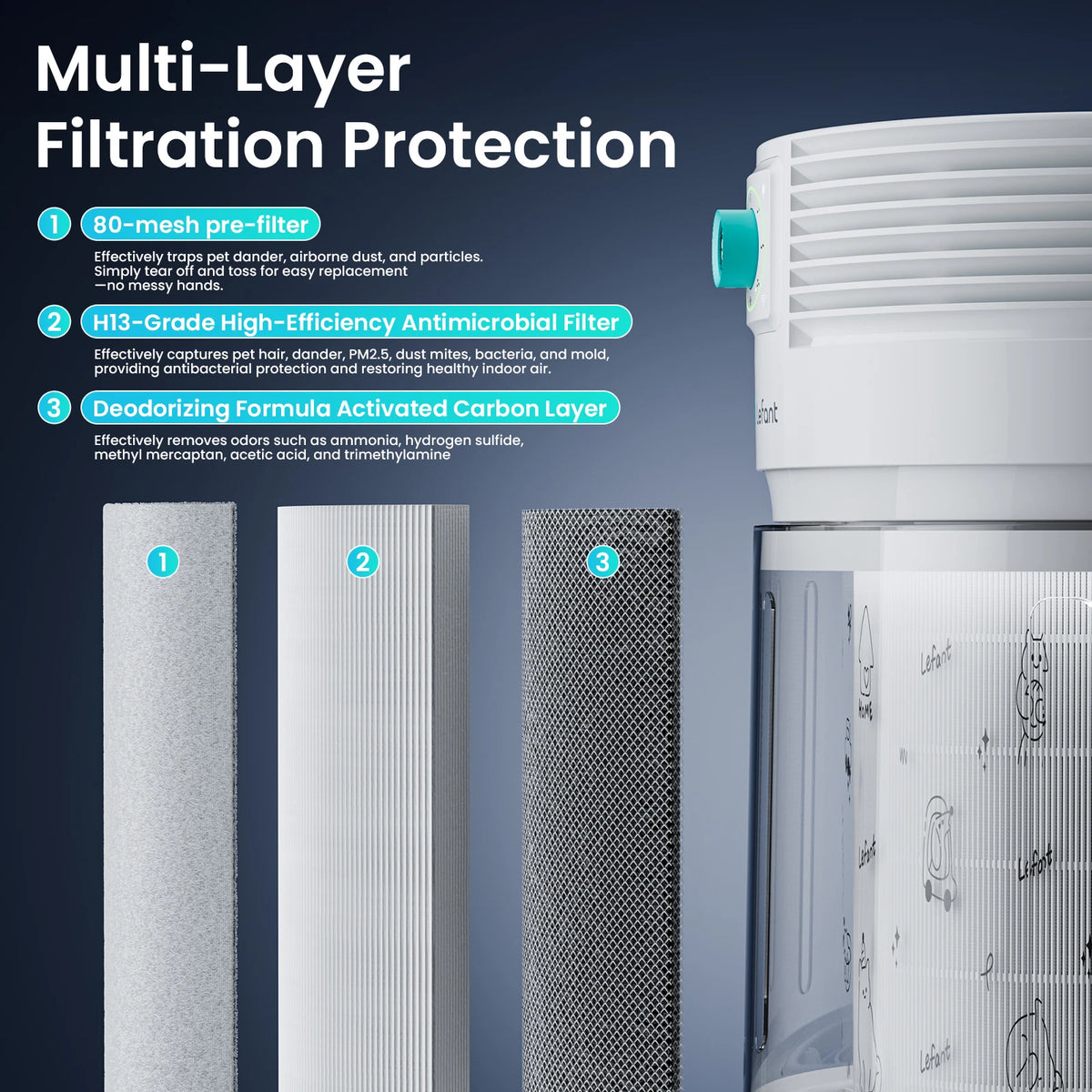 Lefant H13 True HEPA Air Purifier For Pets And Odors